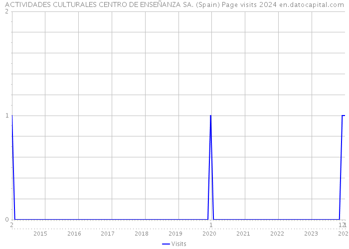 ACTIVIDADES CULTURALES CENTRO DE ENSEÑANZA SA. (Spain) Page visits 2024 