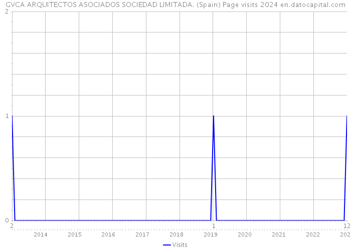 GVCA ARQUITECTOS ASOCIADOS SOCIEDAD LIMITADA. (Spain) Page visits 2024 