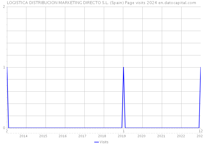 LOGISTICA DISTRIBUCION MARKETING DIRECTO S.L. (Spain) Page visits 2024 