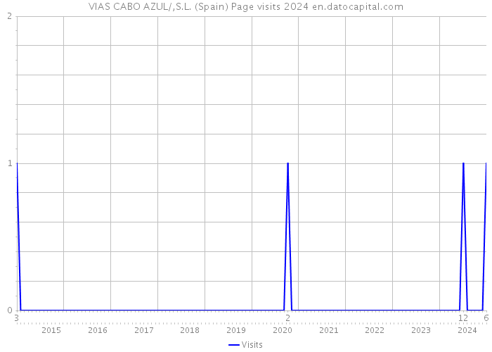 VIAS CABO AZUL/,S.L. (Spain) Page visits 2024 