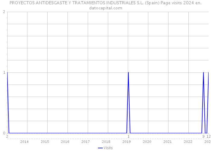 PROYECTOS ANTIDESGASTE Y TRATAMIENTOS INDUSTRIALES S.L. (Spain) Page visits 2024 