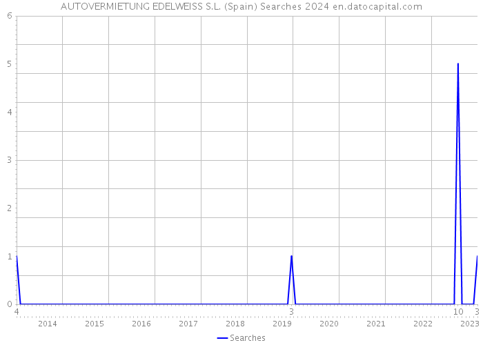 AUTOVERMIETUNG EDELWEISS S.L. (Spain) Searches 2024 