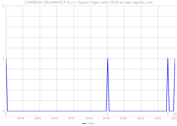COMIENZA SALAMANCA S.L.U. (Spain) Page visits 2024 