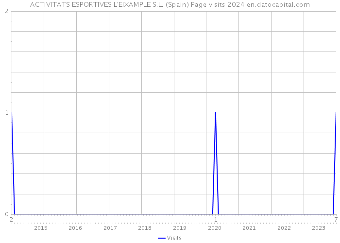 ACTIVITATS ESPORTIVES L'EIXAMPLE S.L. (Spain) Page visits 2024 