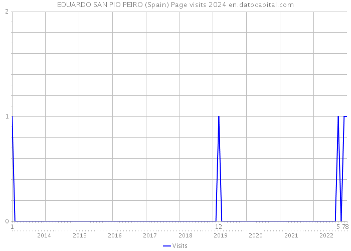 EDUARDO SAN PIO PEIRO (Spain) Page visits 2024 