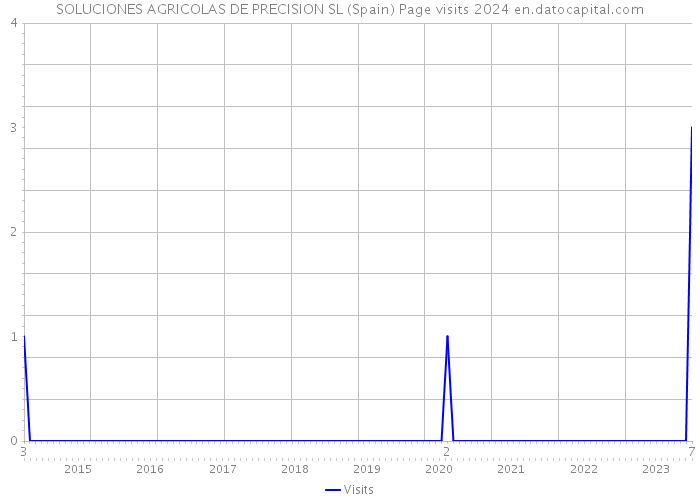 SOLUCIONES AGRICOLAS DE PRECISION SL (Spain) Page visits 2024 