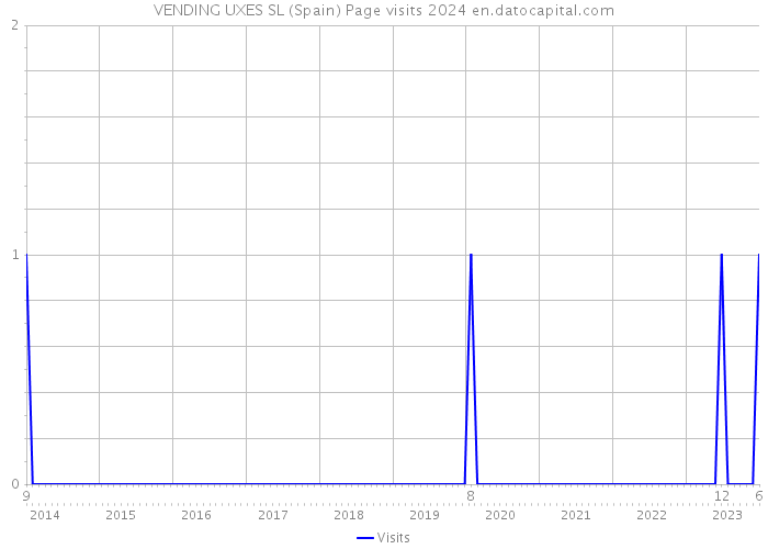 VENDING UXES SL (Spain) Page visits 2024 