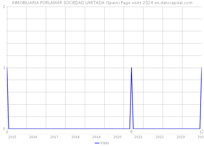 INMOBILIARIA PORLAMAR SOCIEDAD LIMITADA (Spain) Page visits 2024 