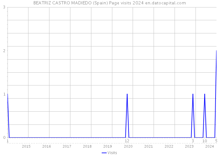 BEATRIZ CASTRO MADIEDO (Spain) Page visits 2024 