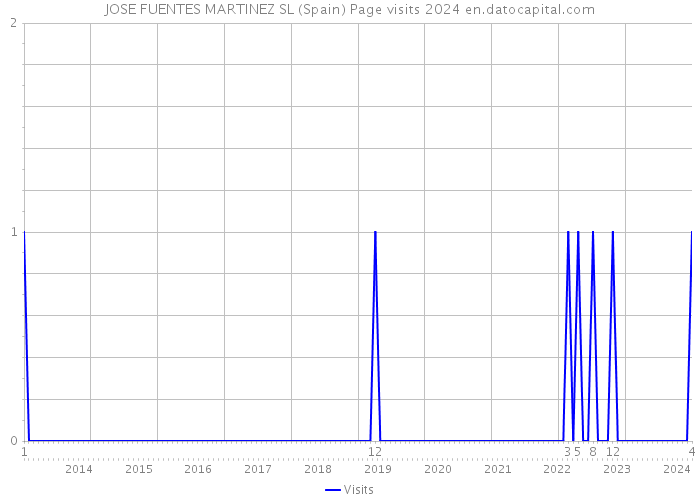 JOSE FUENTES MARTINEZ SL (Spain) Page visits 2024 
