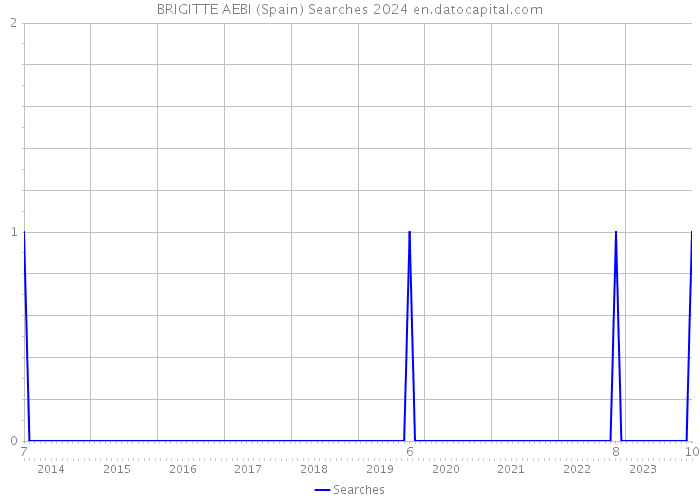 BRIGITTE AEBI (Spain) Searches 2024 