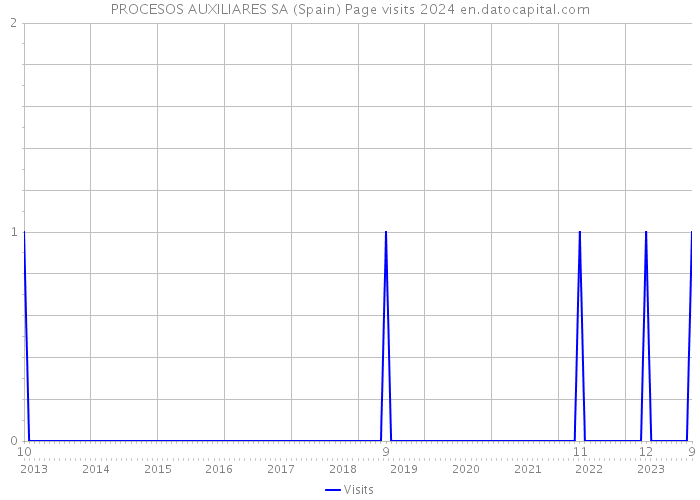 PROCESOS AUXILIARES SA (Spain) Page visits 2024 
