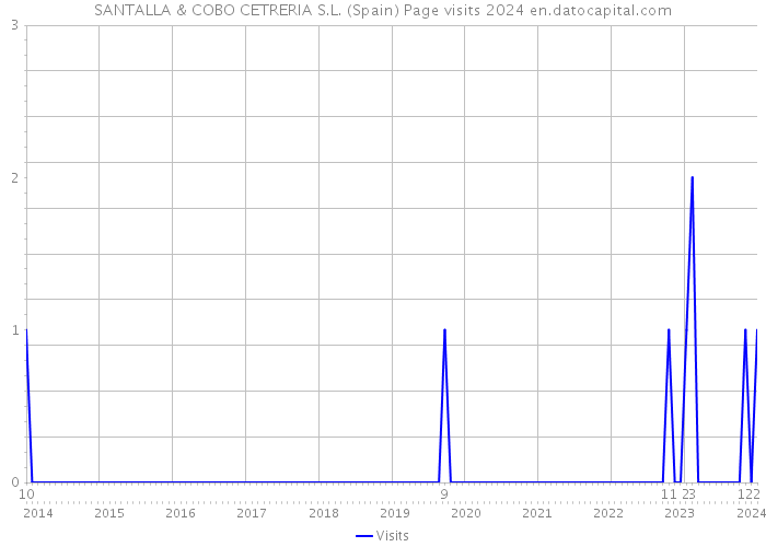 SANTALLA & COBO CETRERIA S.L. (Spain) Page visits 2024 