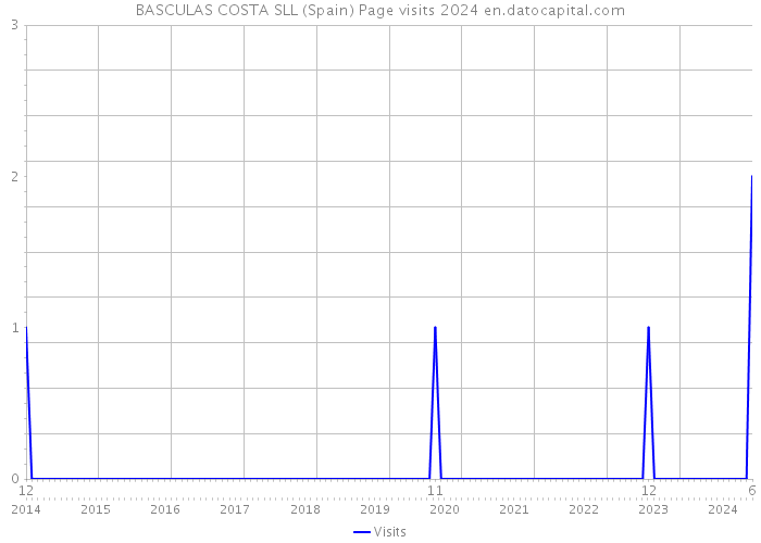 BASCULAS COSTA SLL (Spain) Page visits 2024 