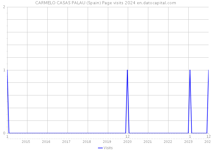 CARMELO CASAS PALAU (Spain) Page visits 2024 