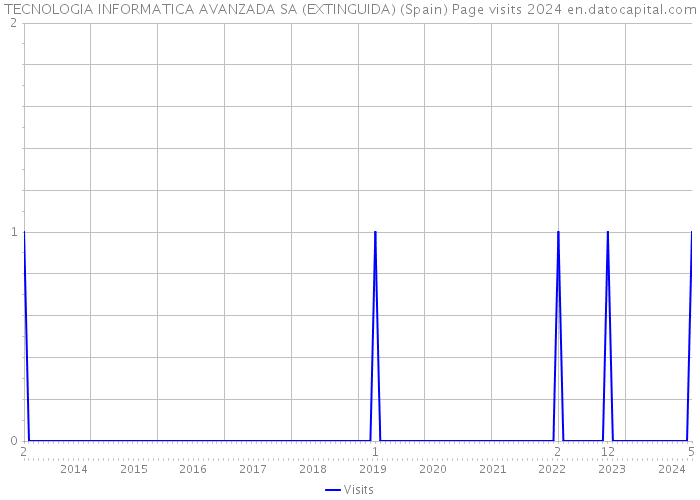 TECNOLOGIA INFORMATICA AVANZADA SA (EXTINGUIDA) (Spain) Page visits 2024 