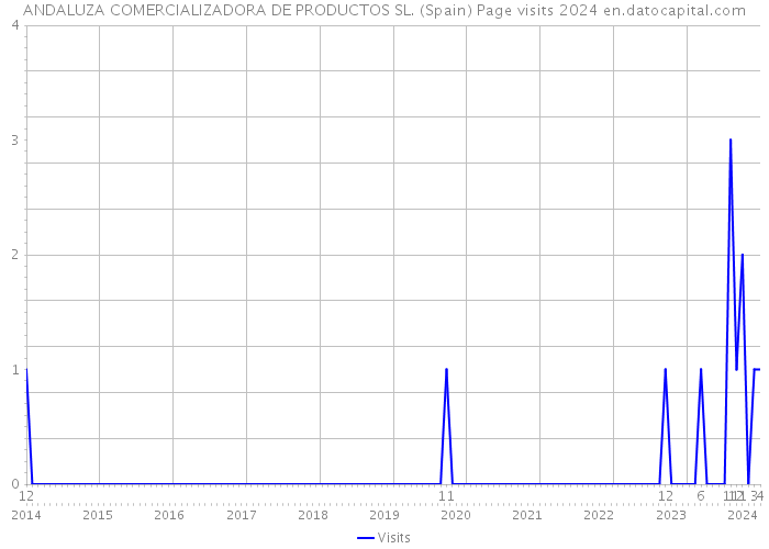 ANDALUZA COMERCIALIZADORA DE PRODUCTOS SL. (Spain) Page visits 2024 