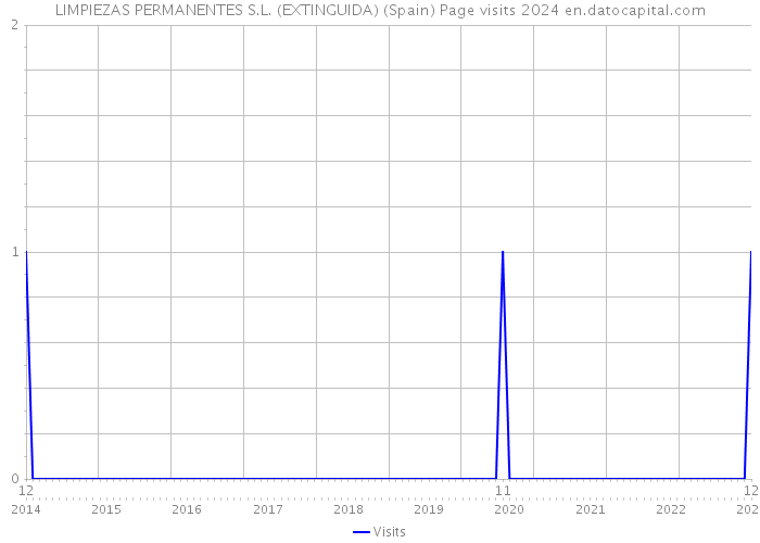 LIMPIEZAS PERMANENTES S.L. (EXTINGUIDA) (Spain) Page visits 2024 