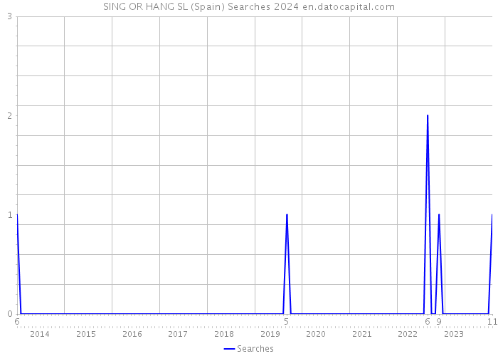 SING OR HANG SL (Spain) Searches 2024 
