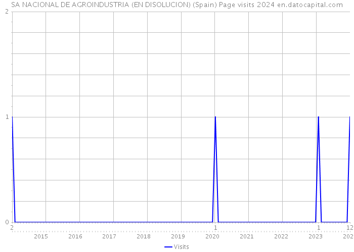 SA NACIONAL DE AGROINDUSTRIA (EN DISOLUCION) (Spain) Page visits 2024 