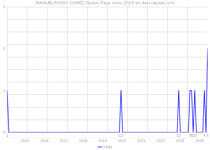 MANUEL ROSAS GOMEZ (Spain) Page visits 2024 