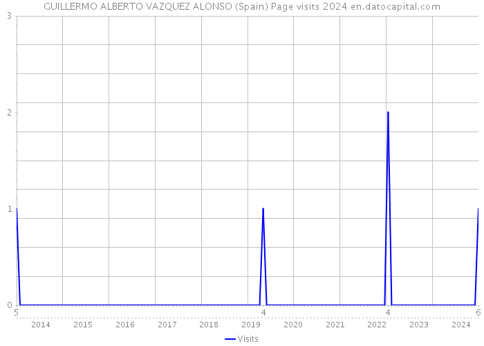 GUILLERMO ALBERTO VAZQUEZ ALONSO (Spain) Page visits 2024 