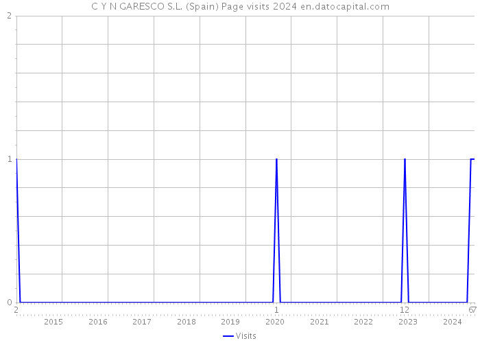 C Y N GARESCO S.L. (Spain) Page visits 2024 