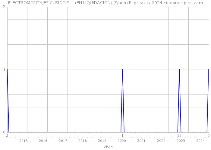 ELECTROMONTAJES CUSIDO S.L. (EN LIQUIDACION) (Spain) Page visits 2024 