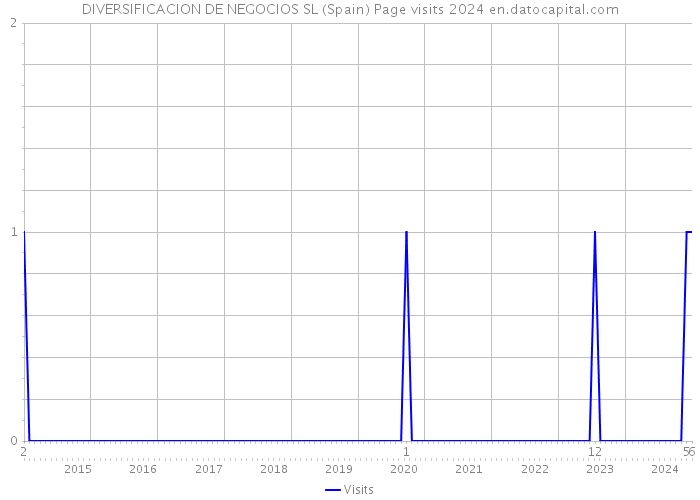 DIVERSIFICACION DE NEGOCIOS SL (Spain) Page visits 2024 