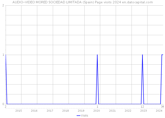AUDIO-VIDEO MORED SOCIEDAD LIMITADA (Spain) Page visits 2024 