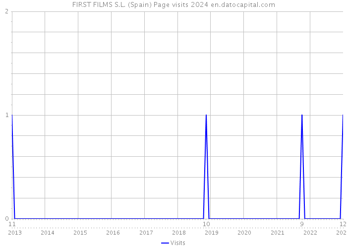 FIRST FILMS S.L. (Spain) Page visits 2024 