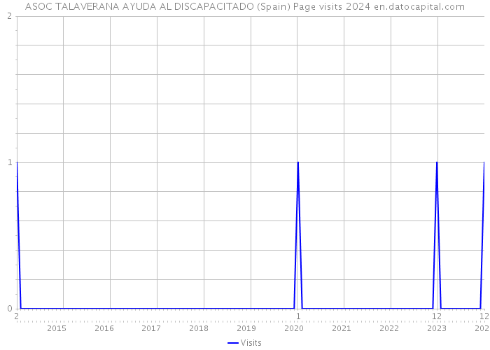 ASOC TALAVERANA AYUDA AL DISCAPACITADO (Spain) Page visits 2024 