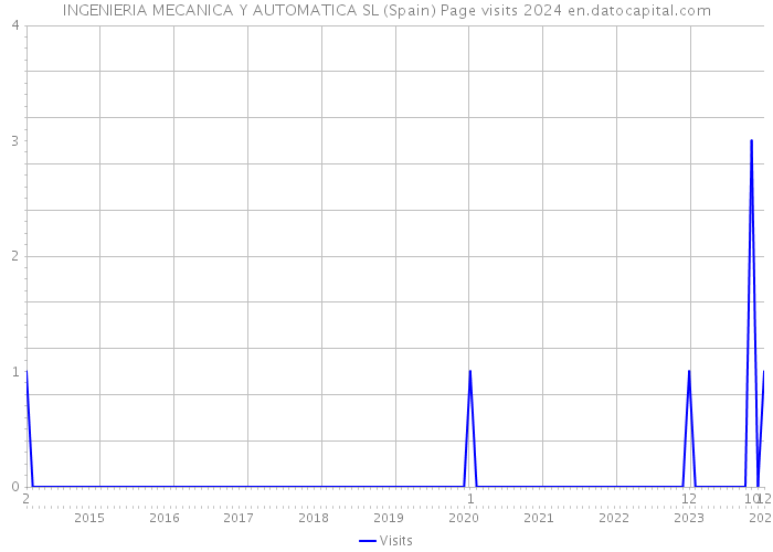 INGENIERIA MECANICA Y AUTOMATICA SL (Spain) Page visits 2024 