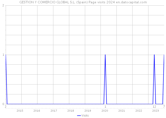 GESTION Y COMERCIO GLOBAL S.L. (Spain) Page visits 2024 
