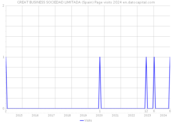 GREAT BUSINESS SOCIEDAD LIMITADA (Spain) Page visits 2024 