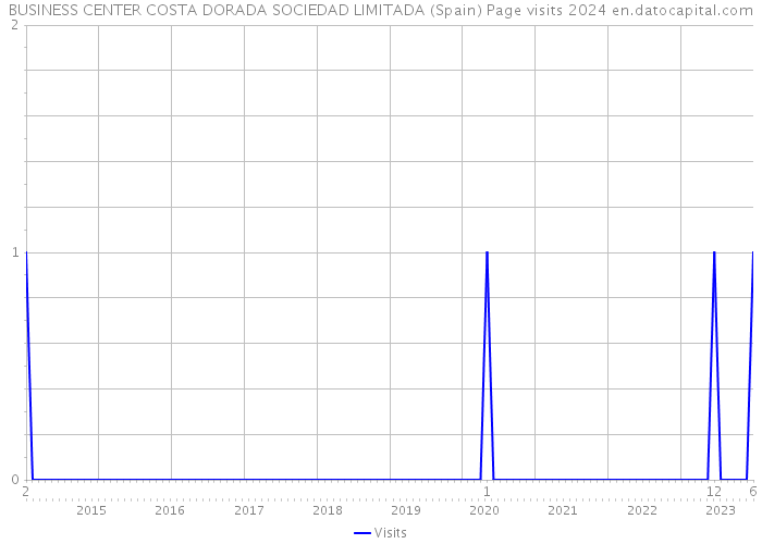 BUSINESS CENTER COSTA DORADA SOCIEDAD LIMITADA (Spain) Page visits 2024 