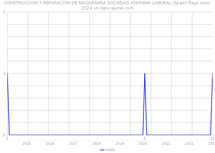 CONSTRUCCION Y REPARACION DE MAQUINARIA SOCIEDAD ANONIMA LABORAL (Spain) Page visits 2024 