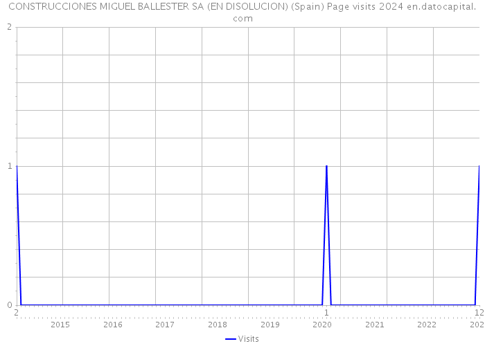 CONSTRUCCIONES MIGUEL BALLESTER SA (EN DISOLUCION) (Spain) Page visits 2024 