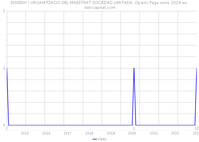 DISSENY I ORGANITZACIO DEL MAESTRAT SOCIEDAD LIMITADA. (Spain) Page visits 2024 