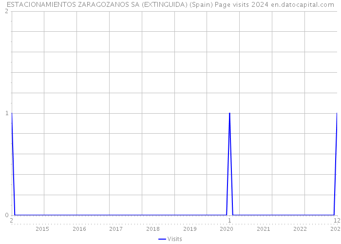 ESTACIONAMIENTOS ZARAGOZANOS SA (EXTINGUIDA) (Spain) Page visits 2024 