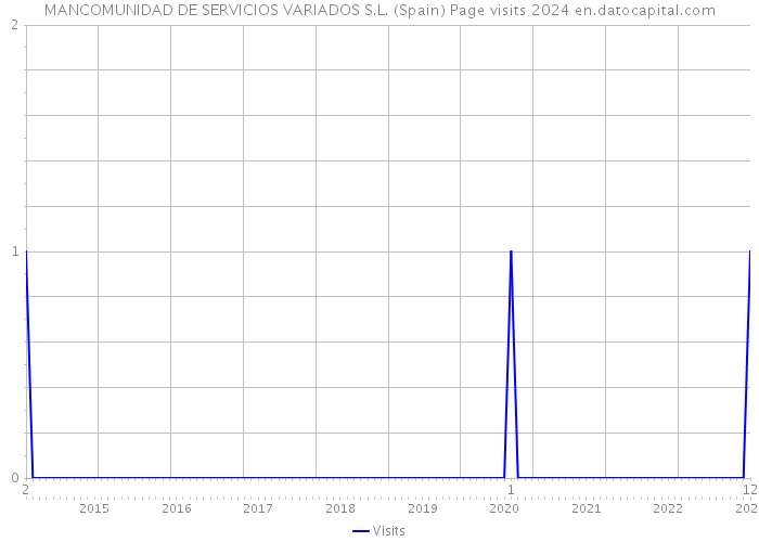 MANCOMUNIDAD DE SERVICIOS VARIADOS S.L. (Spain) Page visits 2024 