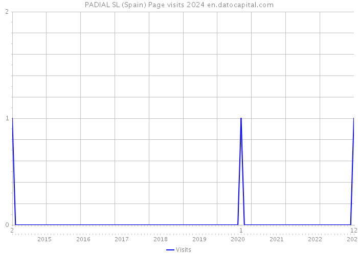 PADIAL SL (Spain) Page visits 2024 