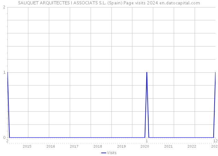 SAUQUET ARQUITECTES I ASSOCIATS S.L. (Spain) Page visits 2024 