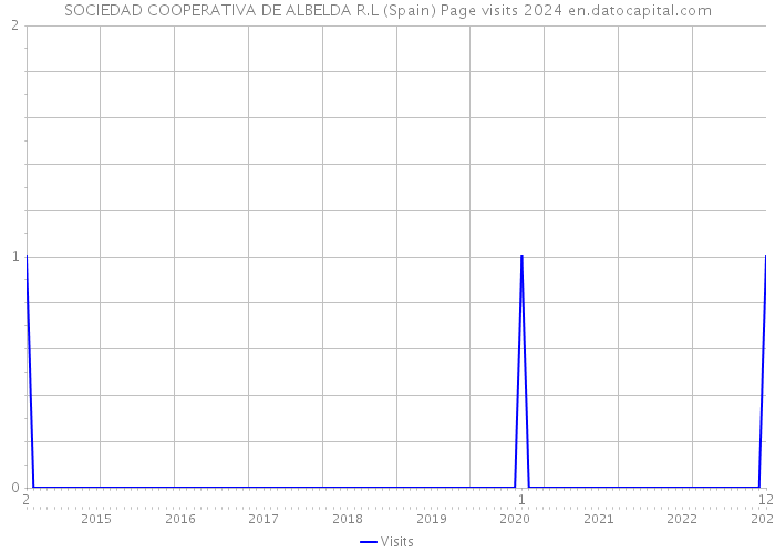 SOCIEDAD COOPERATIVA DE ALBELDA R.L (Spain) Page visits 2024 
