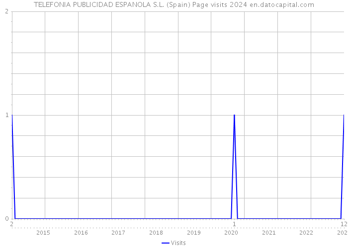 TELEFONIA PUBLICIDAD ESPANOLA S.L. (Spain) Page visits 2024 