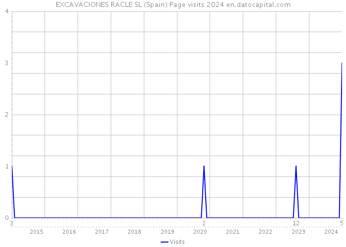 EXCAVACIONES RACLE SL (Spain) Page visits 2024 