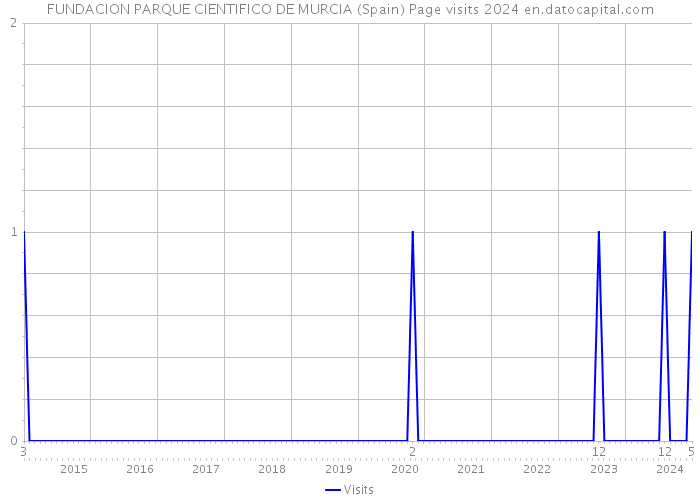 FUNDACION PARQUE CIENTIFICO DE MURCIA (Spain) Page visits 2024 