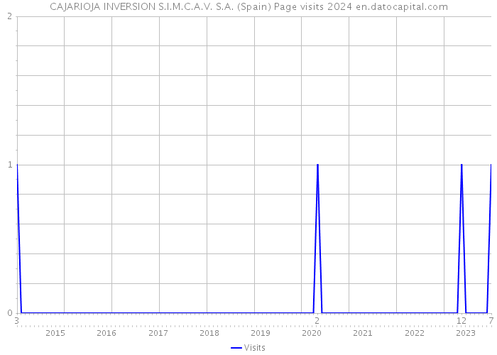 CAJARIOJA INVERSION S.I.M.C.A.V. S.A. (Spain) Page visits 2024 