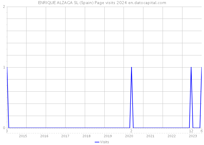 ENRIQUE ALZAGA SL (Spain) Page visits 2024 