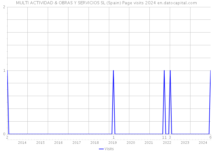 MULTI ACTIVIDAD & OBRAS Y SERVICIOS SL (Spain) Page visits 2024 